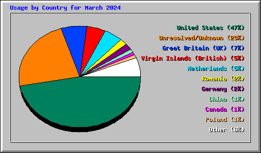 Usage by Country for March 2024