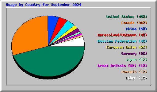 Usage by Country for September 2024