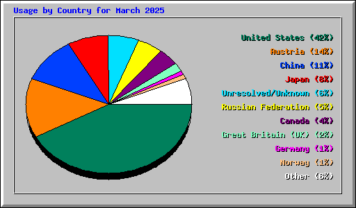 Usage by Country for March 2025