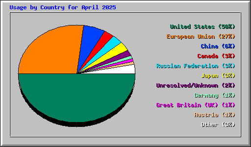 Usage by Country for April 2025