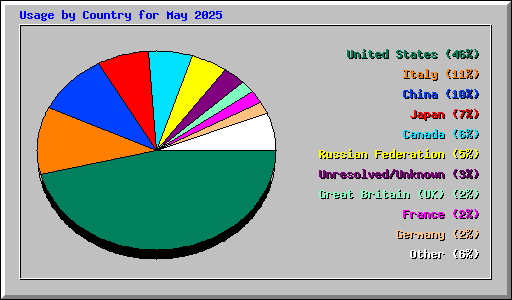 Usage by Country for May 2025
