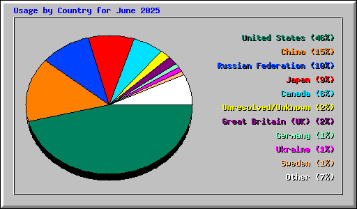 Usage by Country for June 2025