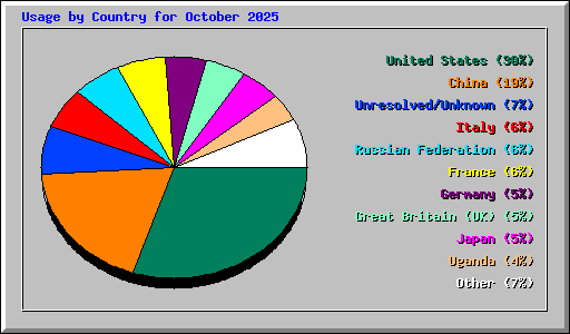 Usage by Country for October 2025
