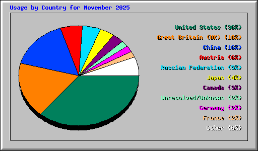Usage by Country for November 2025