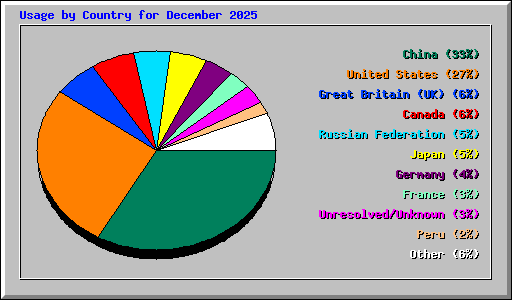 Usage by Country for December 2025
