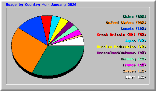 Usage by Country for January 2026
