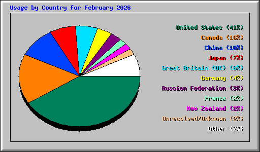 Usage by Country for February 2026