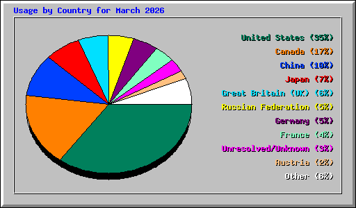 Usage by Country for March 2026