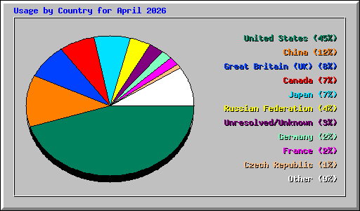Usage by Country for April 2026
