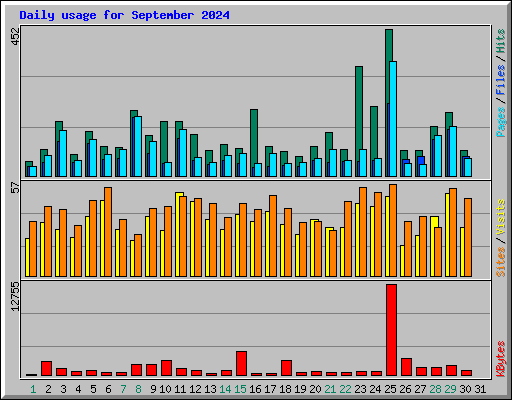 Daily usage for September 2024