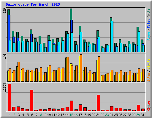 Daily usage for March 2025