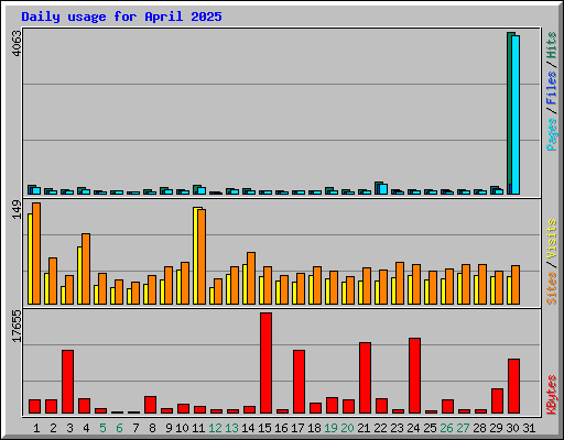 Daily usage for April 2025