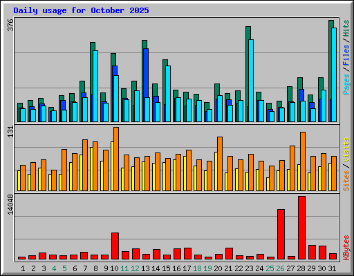 Daily usage for October 2025