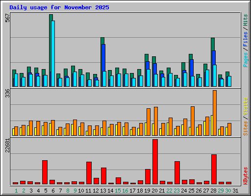 Daily usage for November 2025