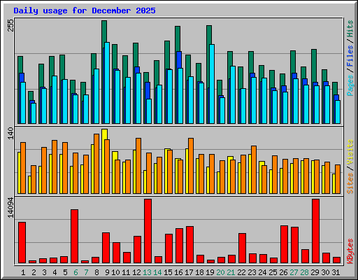 Daily usage for December 2025