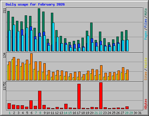 Daily usage for February 2026