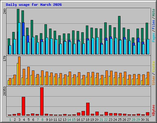 Daily usage for March 2026