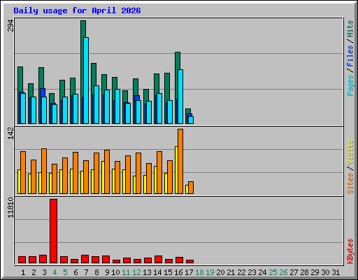 Daily usage for April 2026