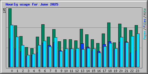 Hourly usage for June 2025