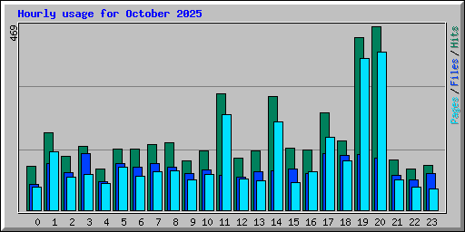 Hourly usage for October 2025