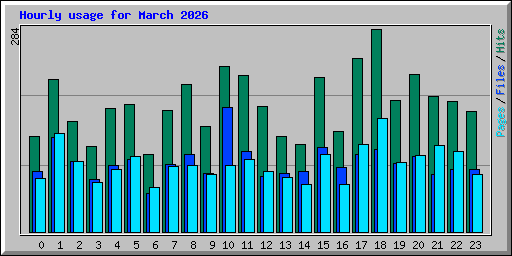 Hourly usage for March 2026