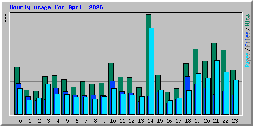 Hourly usage for April 2026