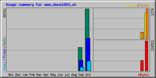 Usage summary for www.xlarge1.com